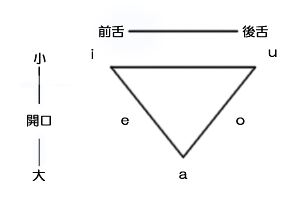 母音三角形
